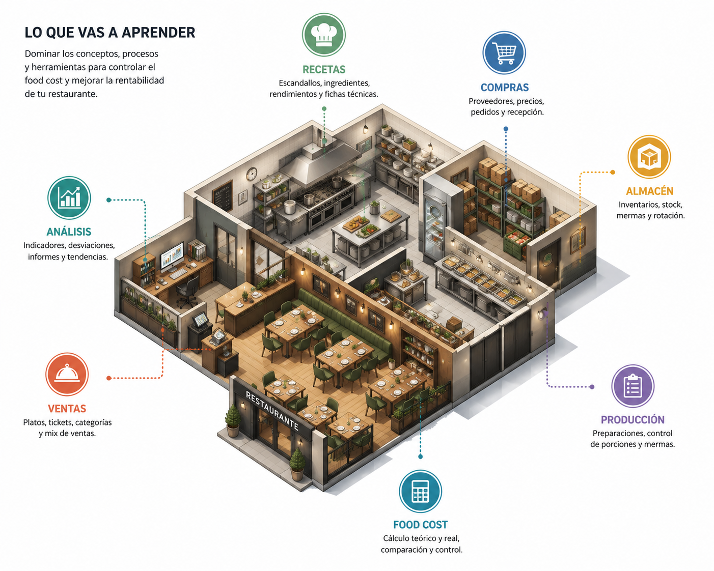 Mapa visual de los aprendizajes de la guía sobre food cost.