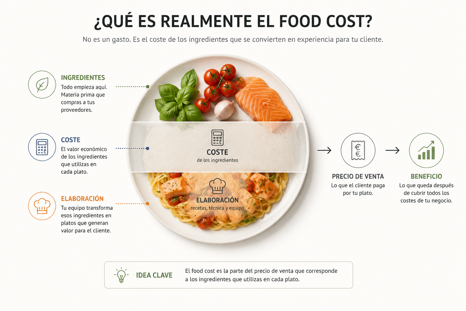 Comparación visual entre dos restaurantes con el mismo food cost y estructuras económicas distintas.