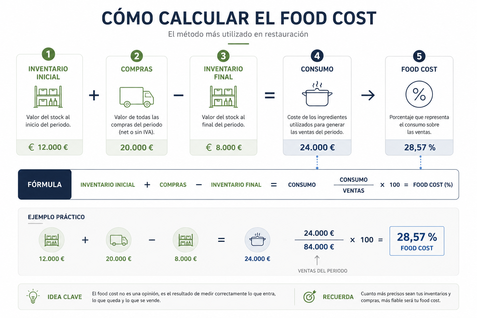 Infografía paso a paso para calcular el consumo y el porcentaje de food cost.
