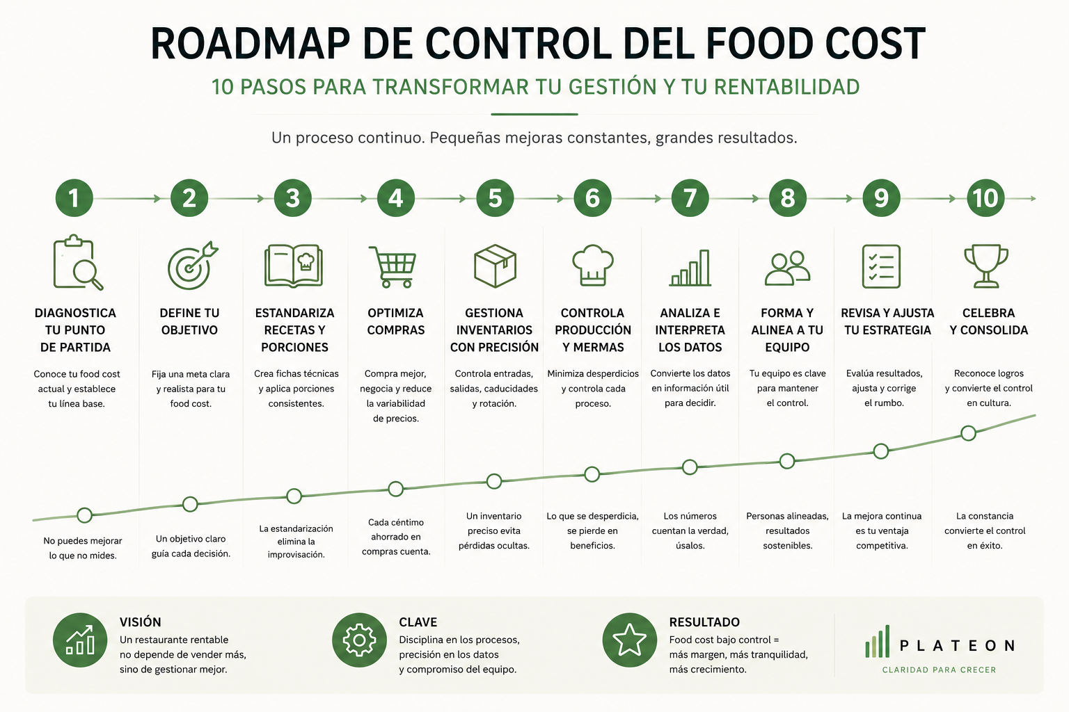 Plan de acción visual en seis pasos para empezar a controlar el food cost.
