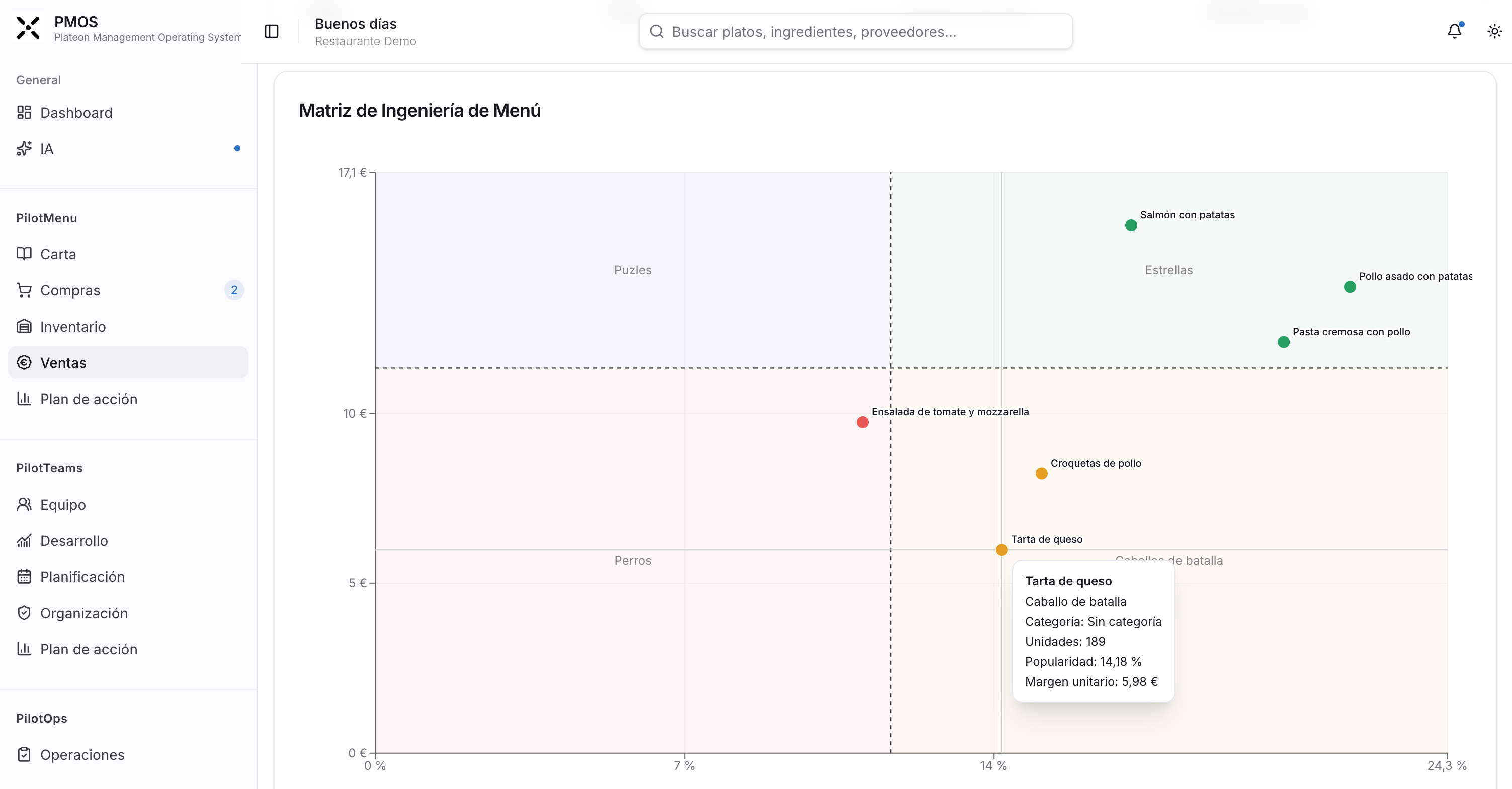Matriz real de Ingeniería de Menú en PMOS con platos clasificados por popularidad y margen.