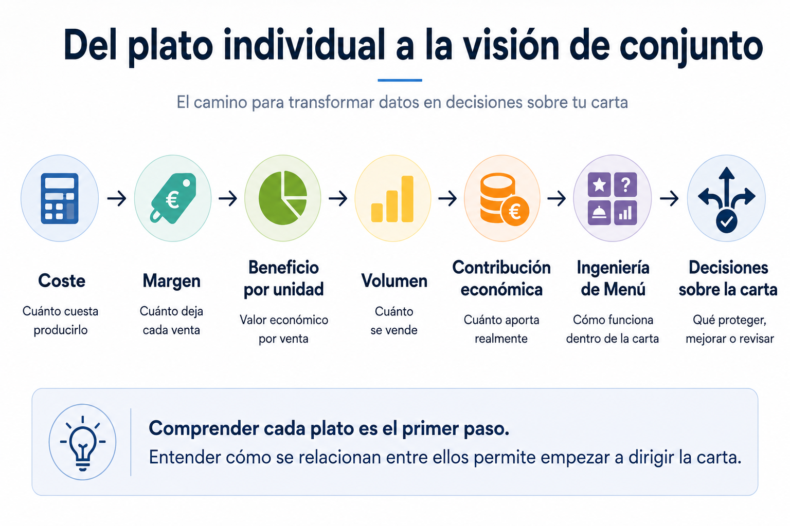 Las dos preguntas clave de la ingeniería de menú: rentabilidad y popularidad.