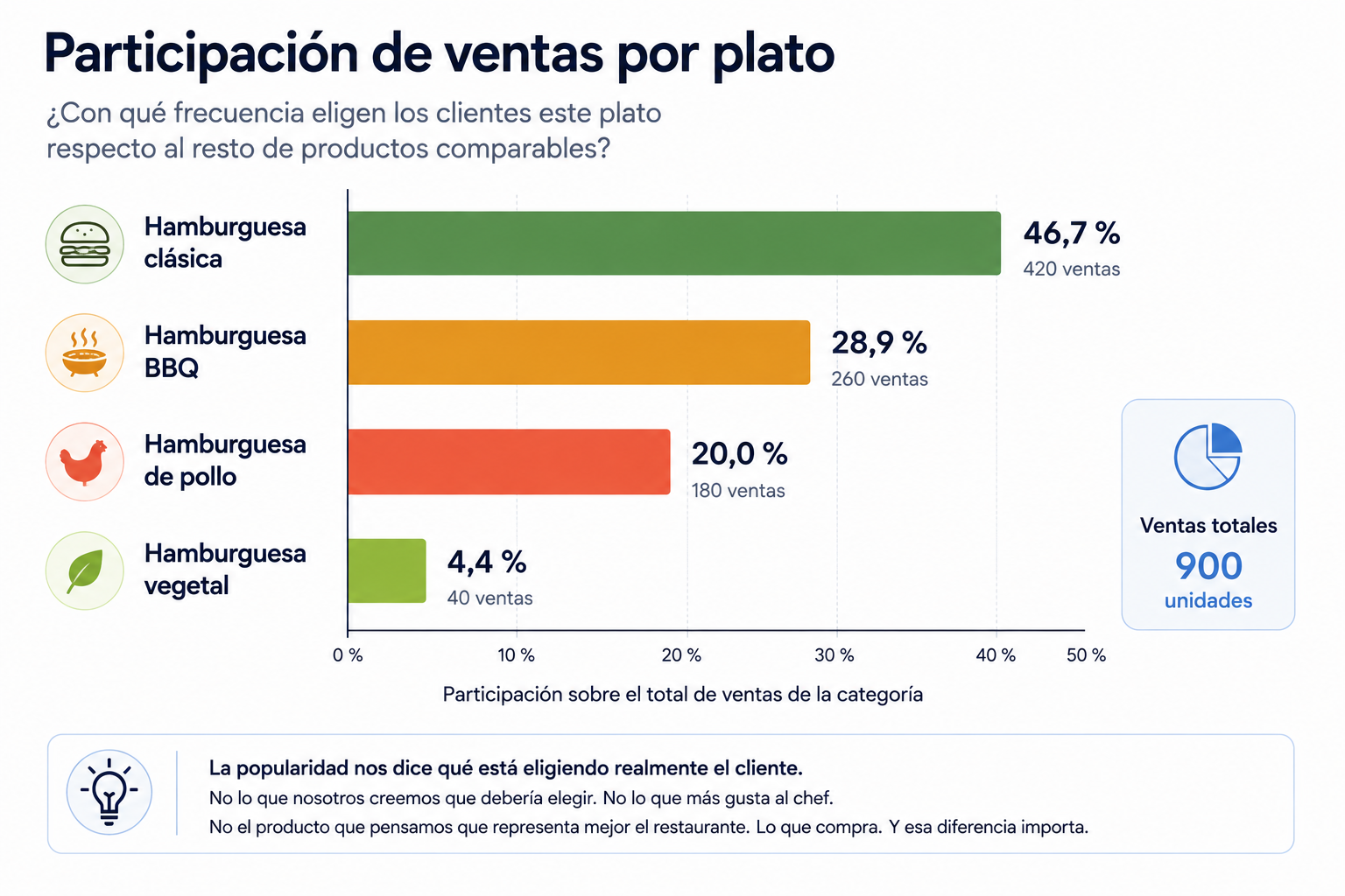 Participación de ventas por plato dentro de una categoría.