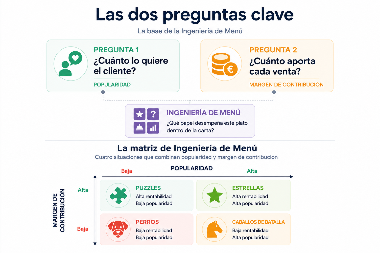 Las dos preguntas clave y los cuatro cuadrantes de la matriz de Ingeniería de Menú.