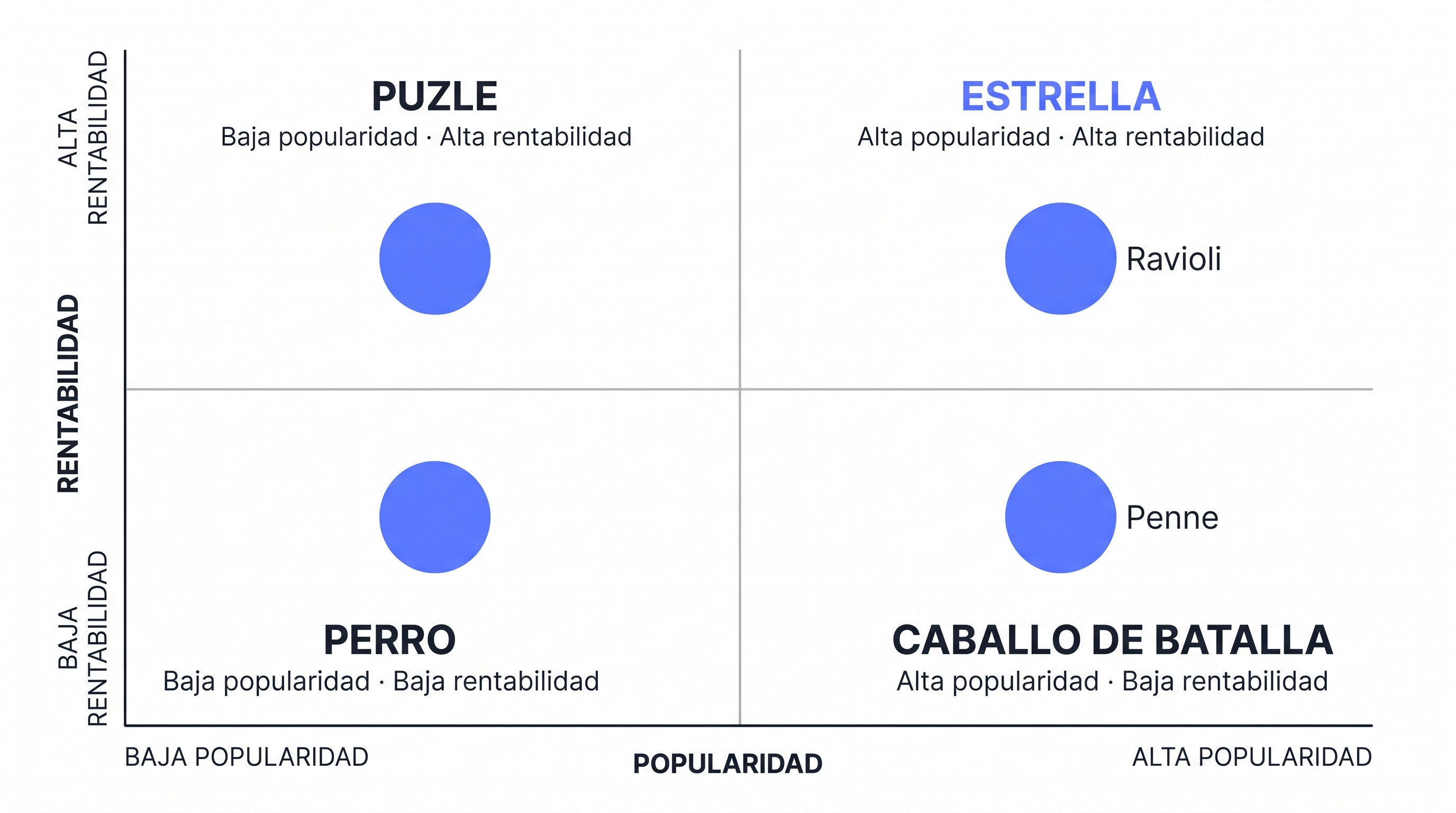 Cuatro platos de ejemplo situados en la matriz de Ingeniería de Menú.