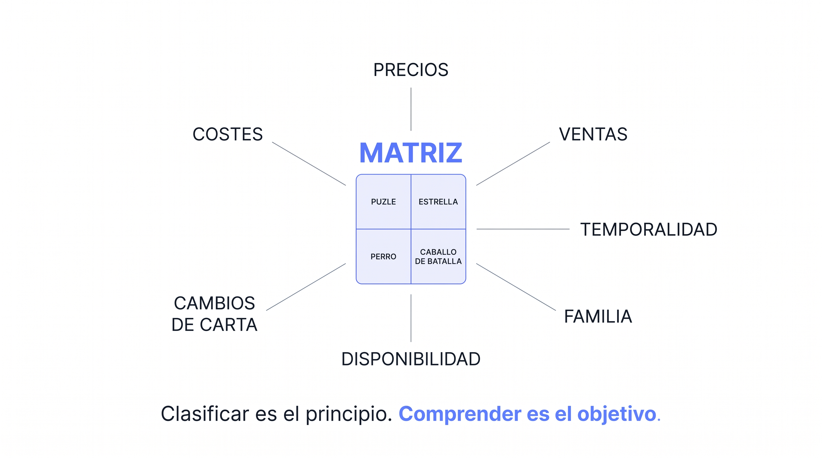 La matriz conectada con costes, precios, ventas, temporalidad, familia, disponibilidad y cambios de carta.