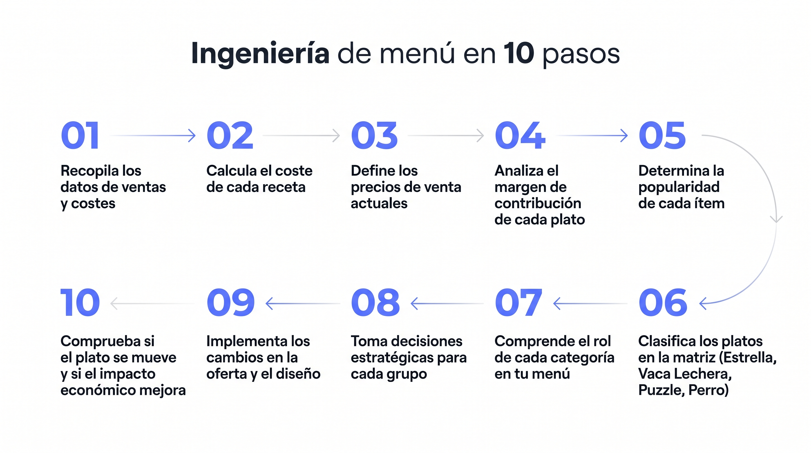 Los diez pasos para realizar un análisis de Ingeniería de Menú.