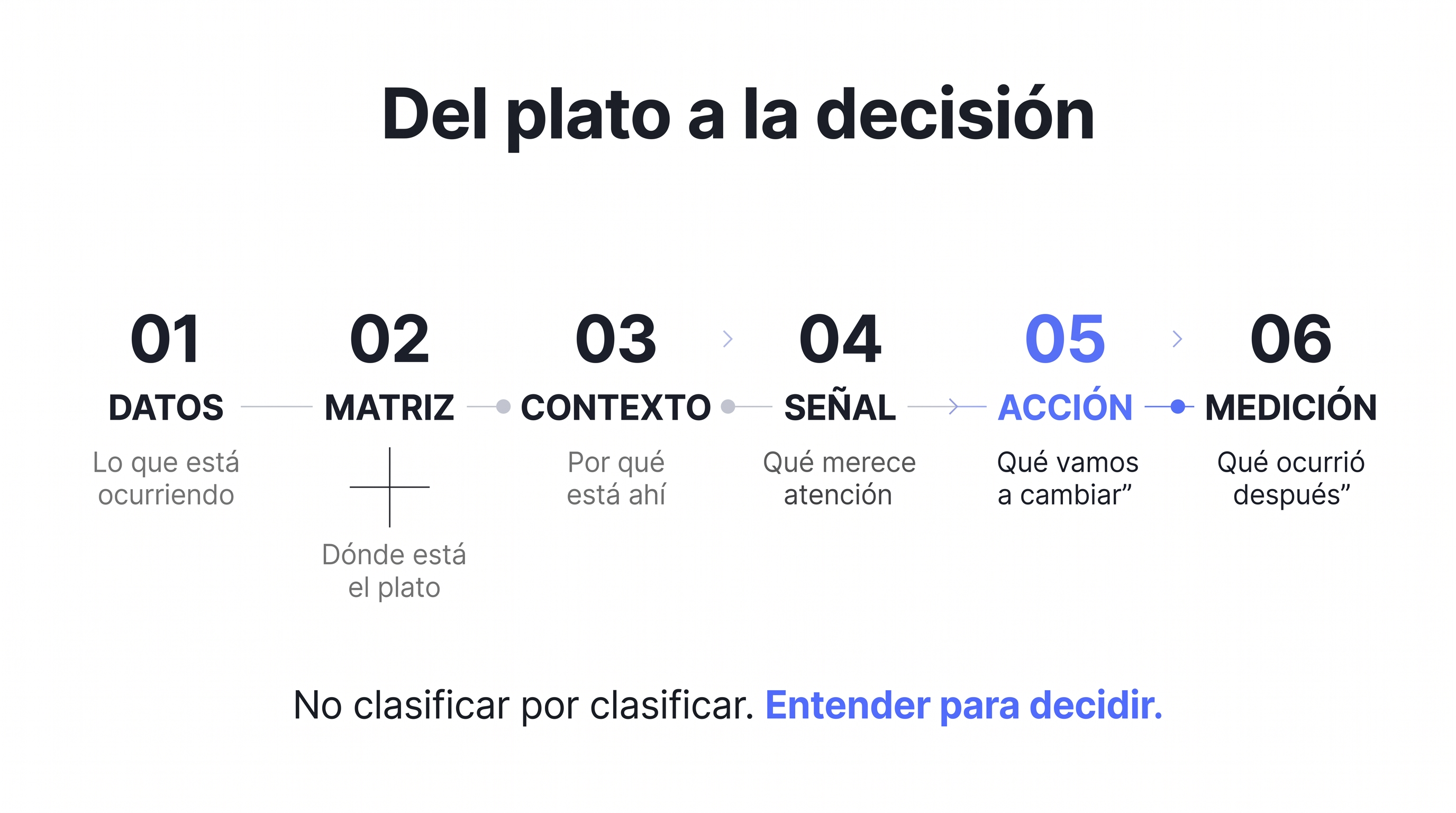 Proceso desde los datos y la matriz hasta la acción y su medición.