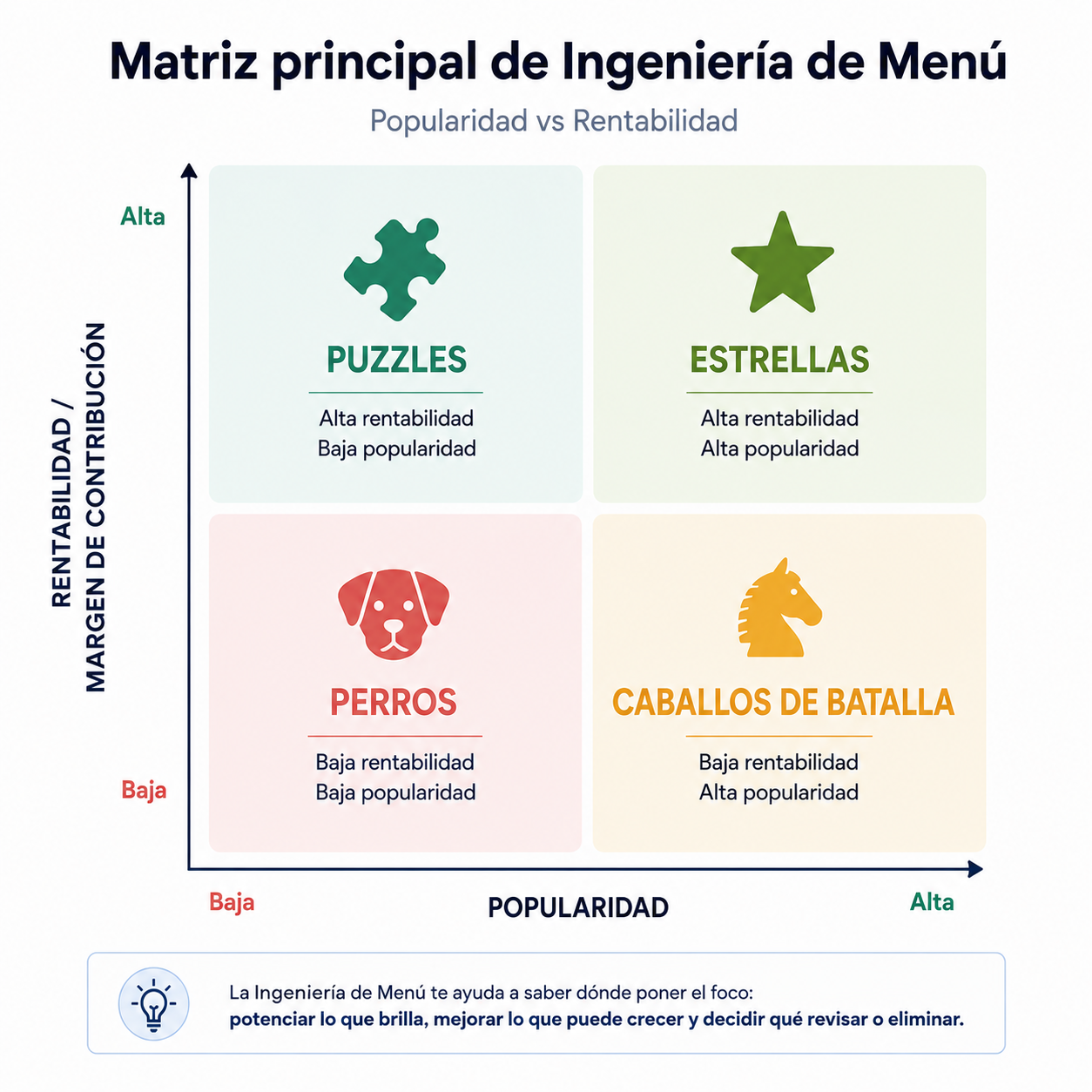 Matriz principal de Ingeniería de Menú que cruza popularidad y rentabilidad.