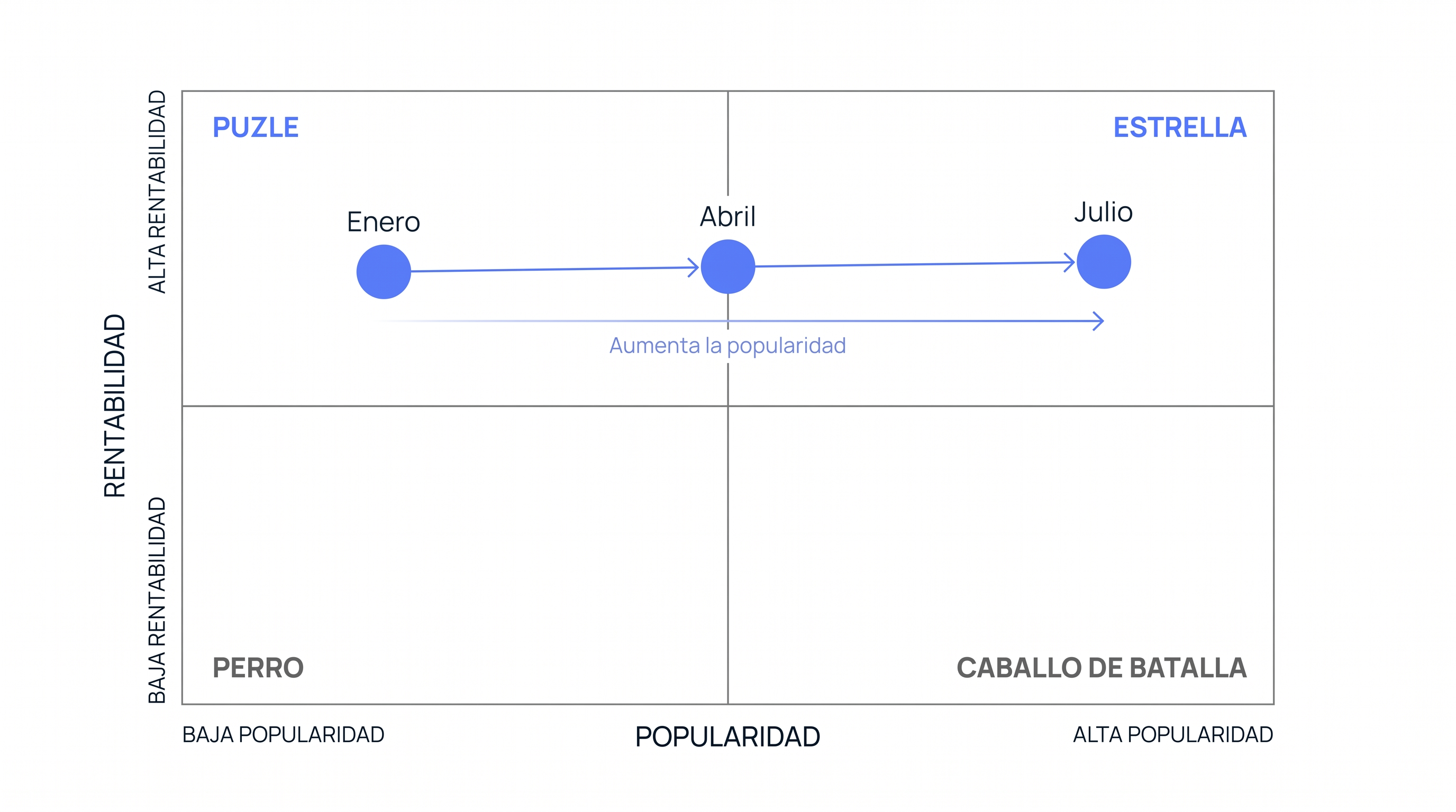 Evolución de un plato desde Puzzle hasta Estrella entre enero y julio.