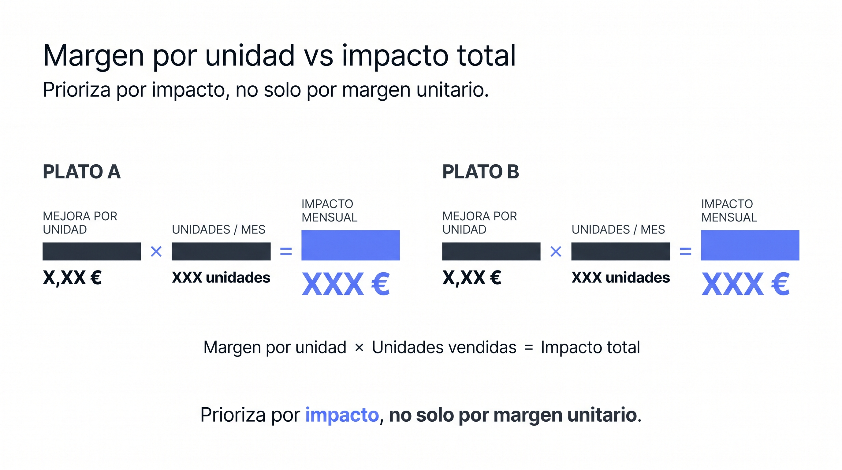 Comparación entre margen por unidad e impacto económico total.