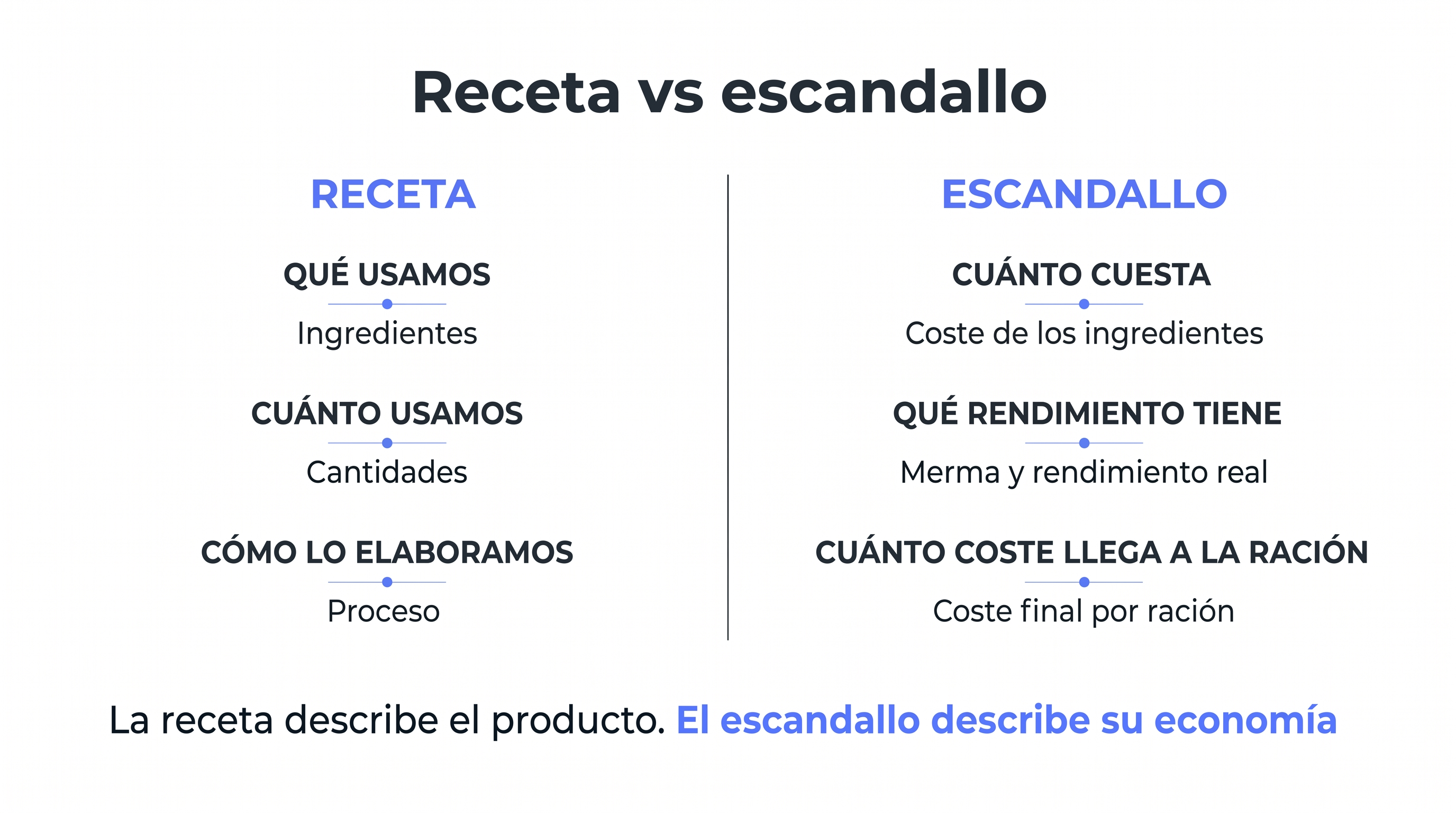 Comparación entre receta y escandallo.