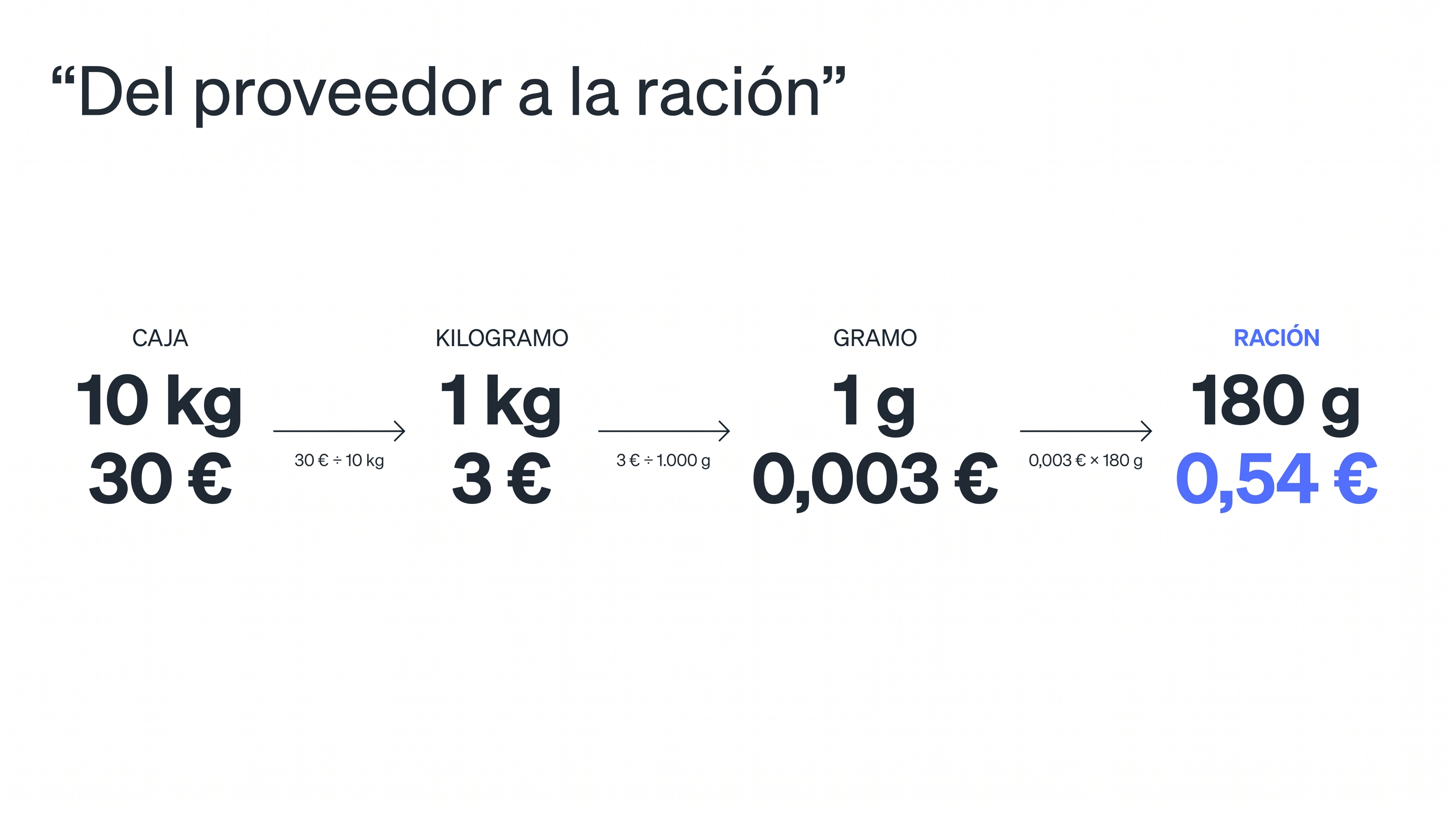 Conversión del formato de compra a la ración.