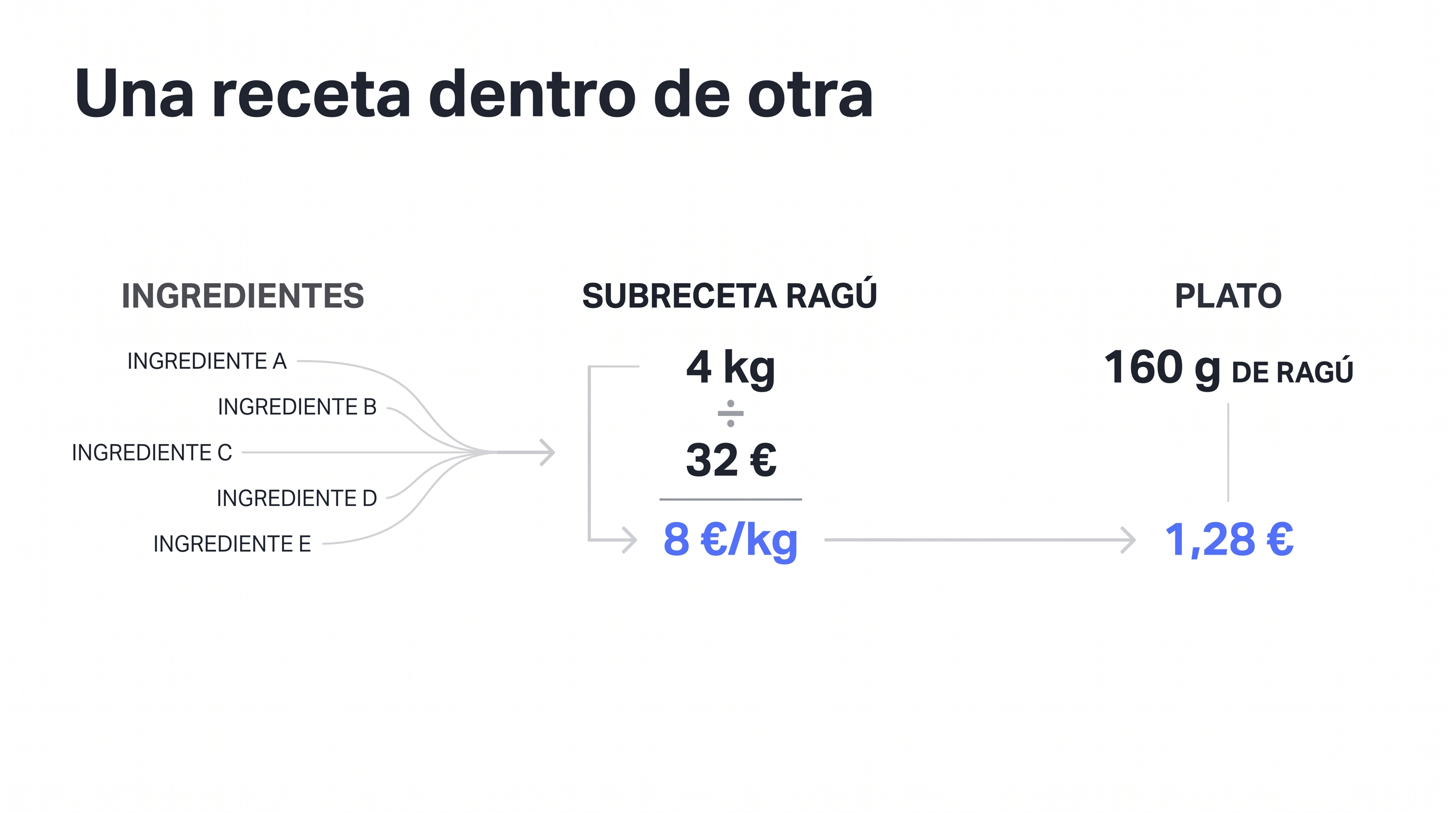 Una subreceta dentro de otra receta.