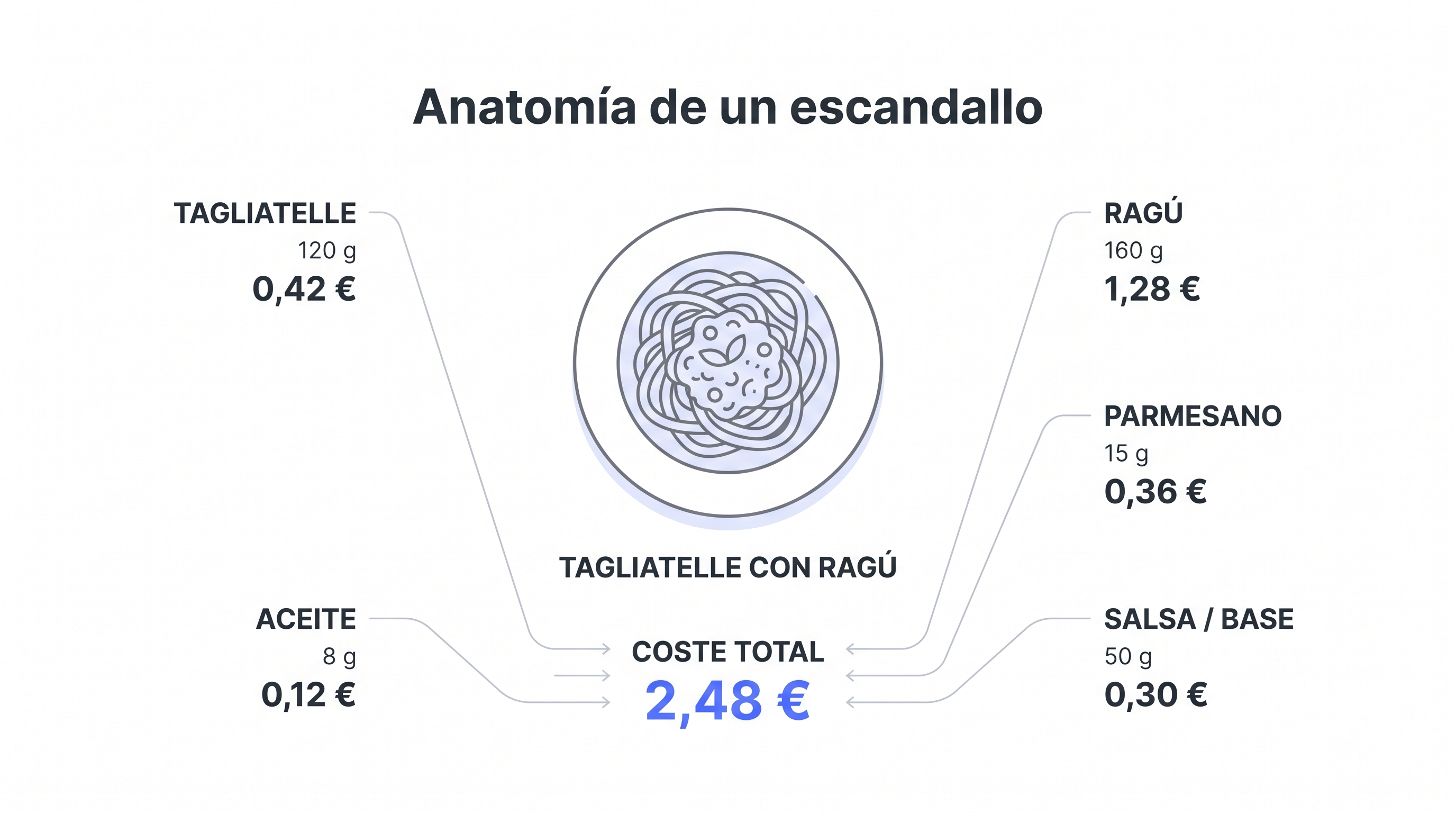 Anatomía del escandallo de un plato.