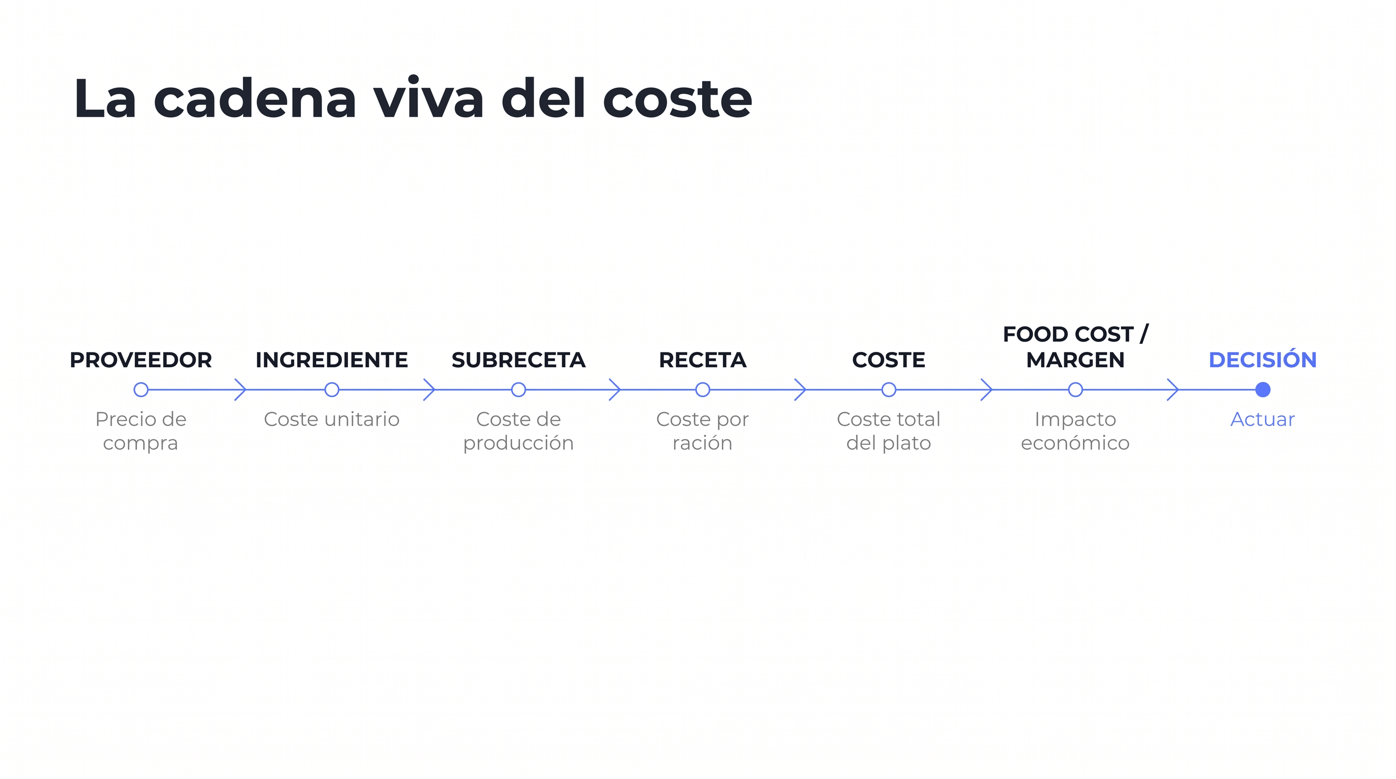 Cadena viva del coste desde proveedor hasta decisión.