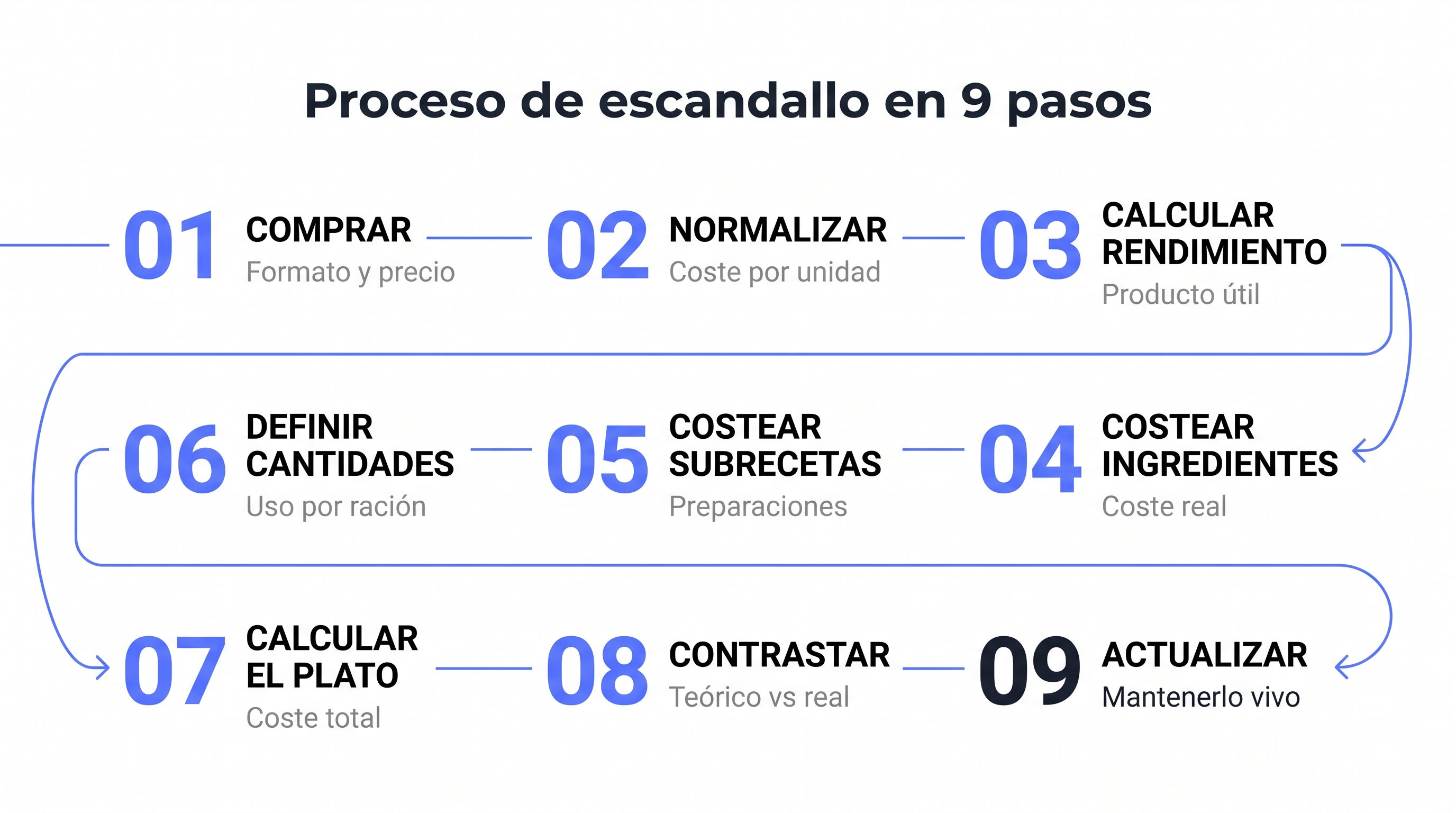 Proceso de escandallo en nueve pasos.