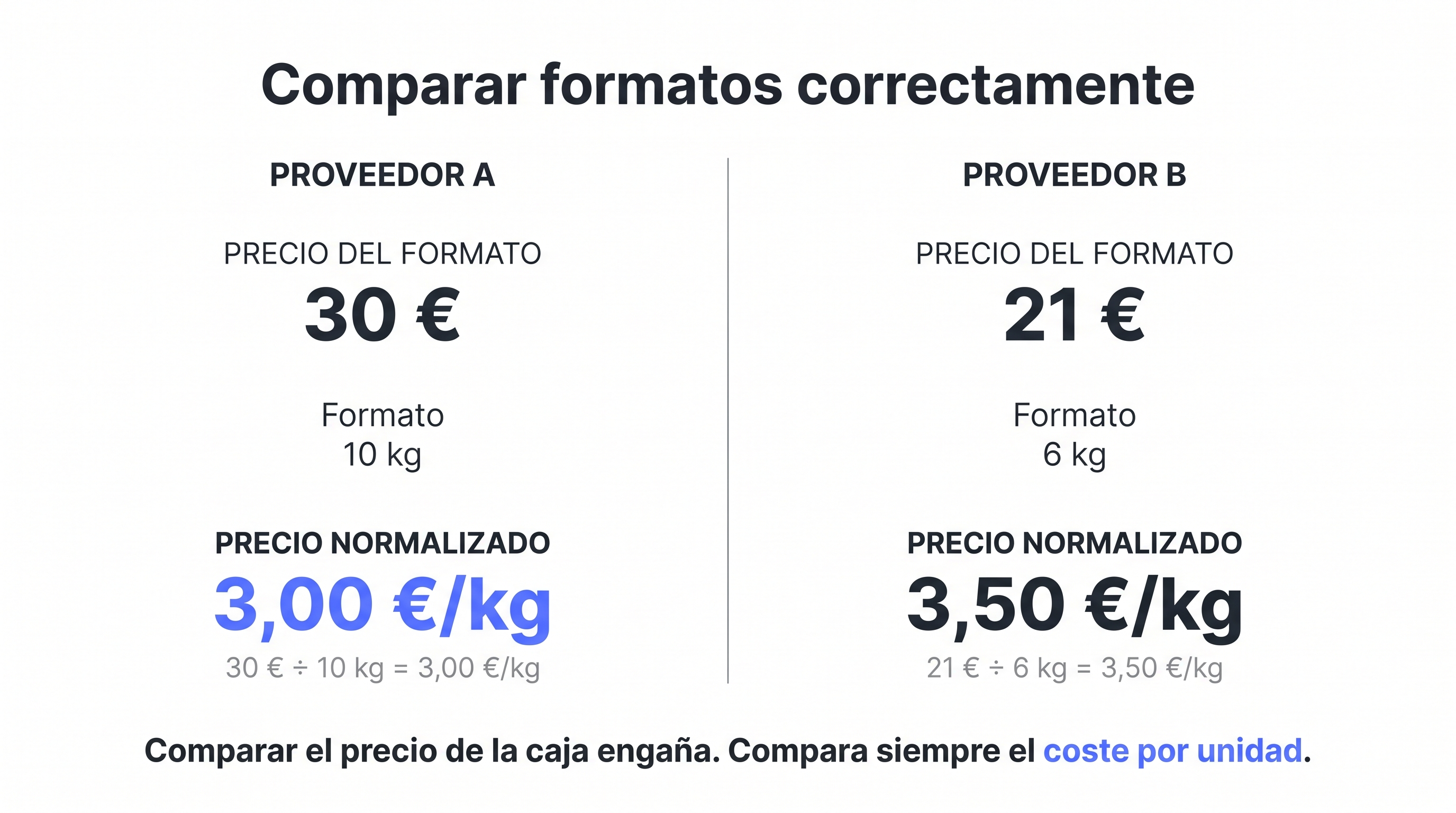 Comparación normalizada de formatos de compra.