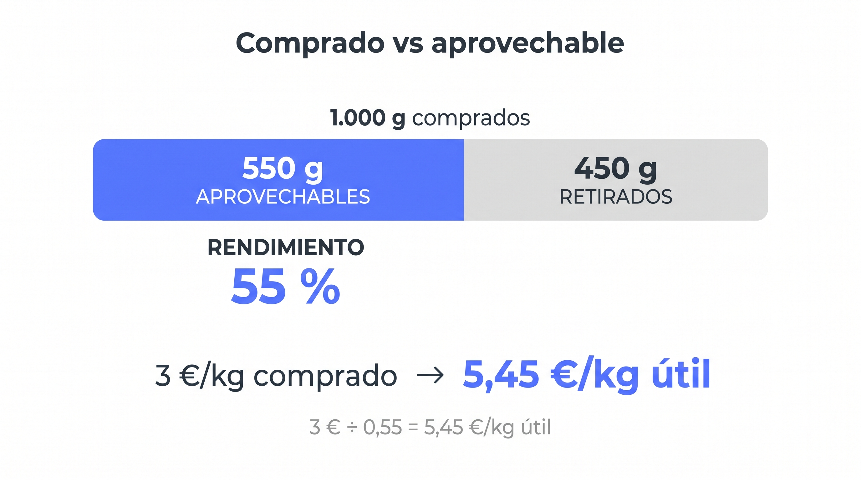 Comparación entre peso comprado y peso aprovechable.
