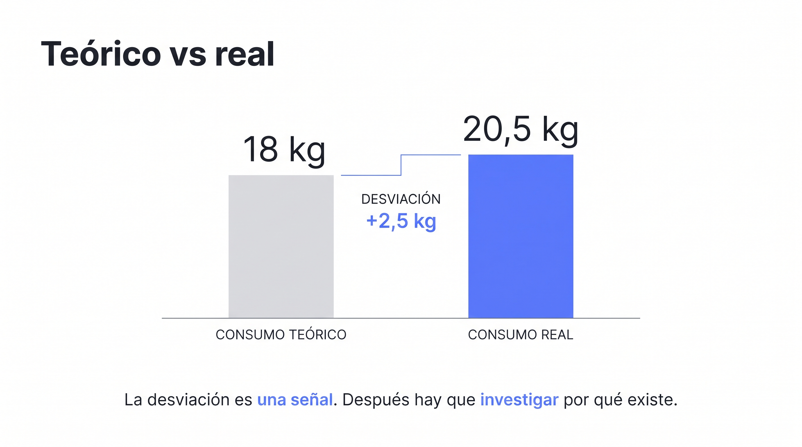 Comparación entre consumo teórico y consumo real.