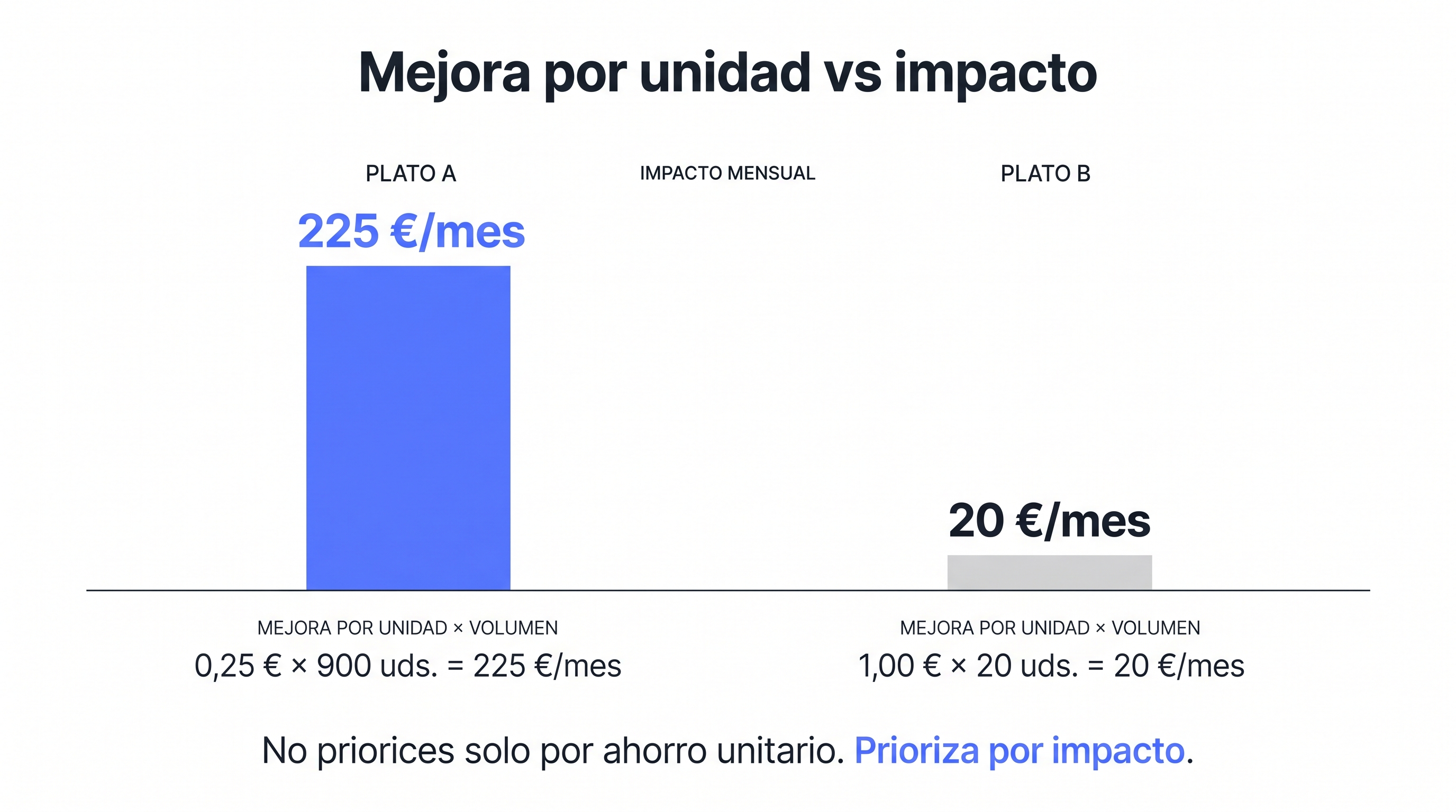 Comparación entre mejora por unidad e impacto total.