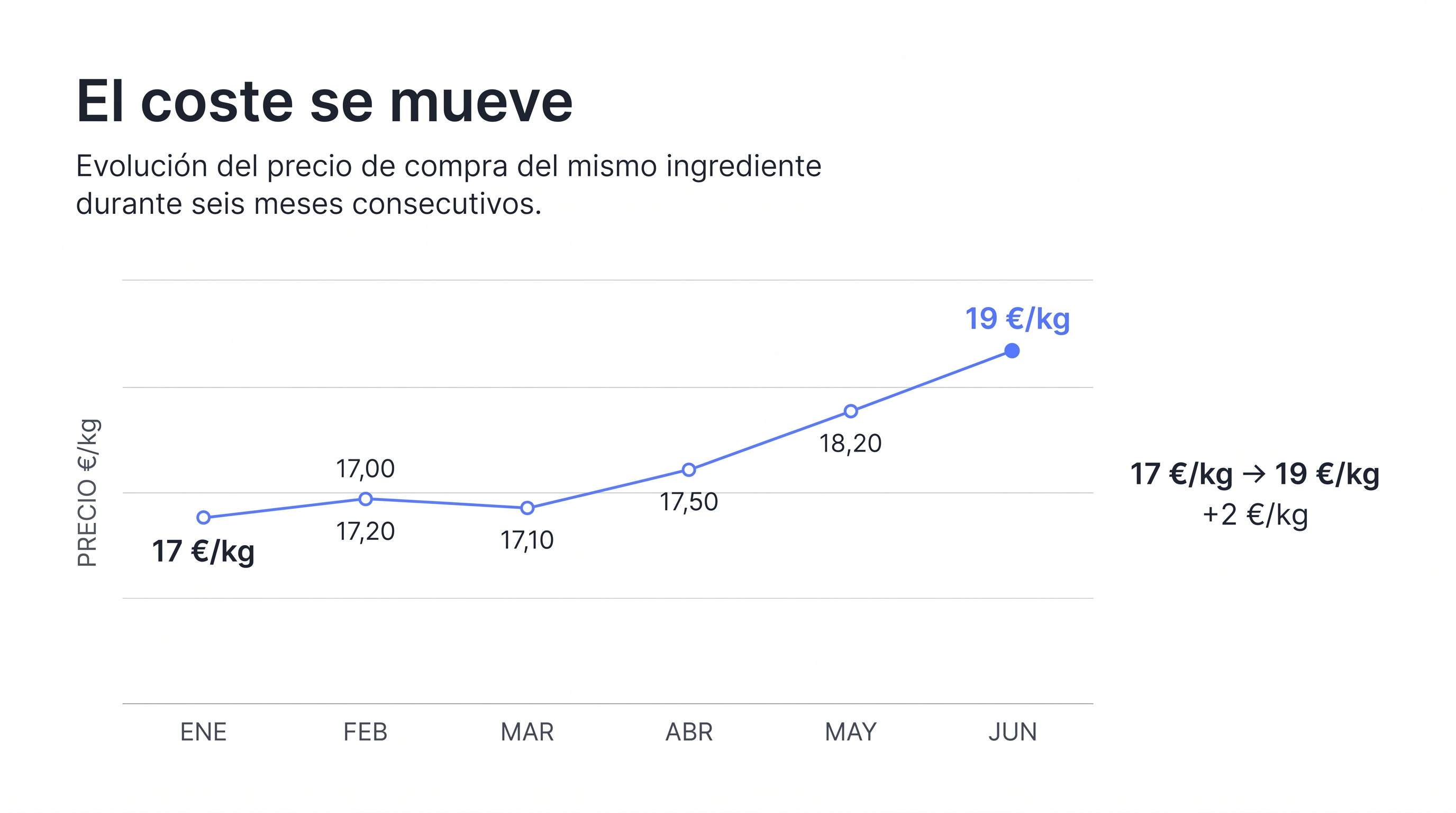 Evolución del coste de compra de un ingrediente.